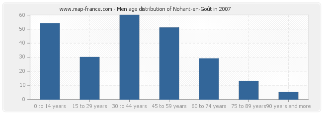 Men age distribution of Nohant-en-Goût in 2007