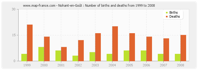 Nohant-en-Goût : Number of births and deaths from 1999 to 2008