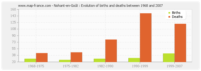 Nohant-en-Goût : Evolution of births and deaths between 1968 and 2007