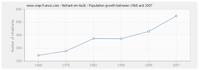 Population Nohant-en-Goût