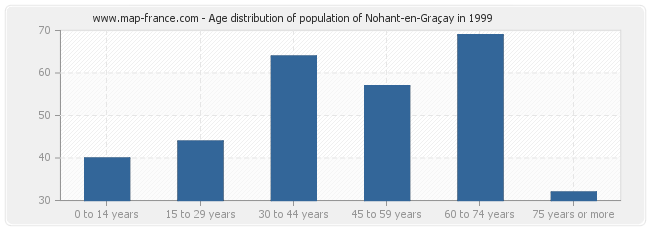 Age distribution of population of Nohant-en-Graçay in 1999