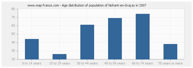 Age distribution of population of Nohant-en-Graçay in 2007
