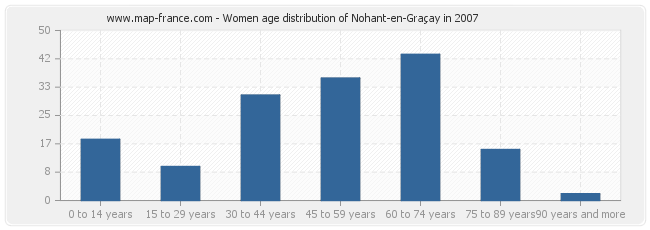 Women age distribution of Nohant-en-Graçay in 2007