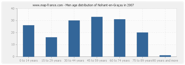 Men age distribution of Nohant-en-Graçay in 2007