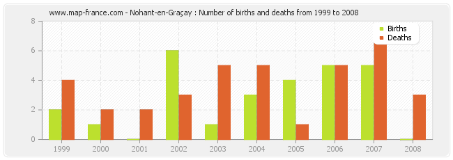 Nohant-en-Graçay : Number of births and deaths from 1999 to 2008