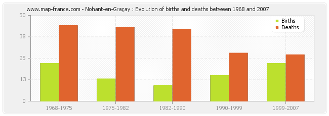 Nohant-en-Graçay : Evolution of births and deaths between 1968 and 2007
