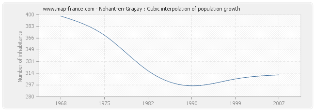 Nohant-en-Graçay : Cubic interpolation of population growth