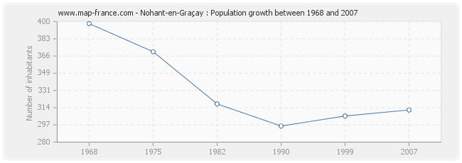 Population Nohant-en-Graçay