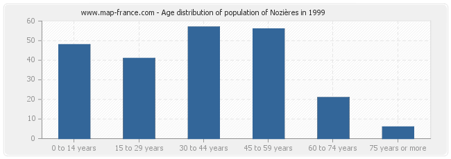 Age distribution of population of Nozières in 1999