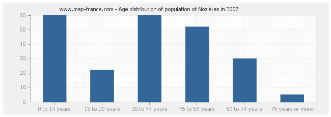Age distribution of population of Nozières in 2007