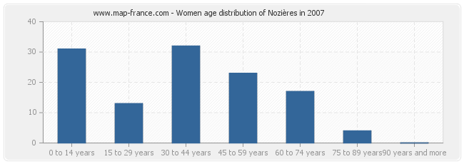 Women age distribution of Nozières in 2007