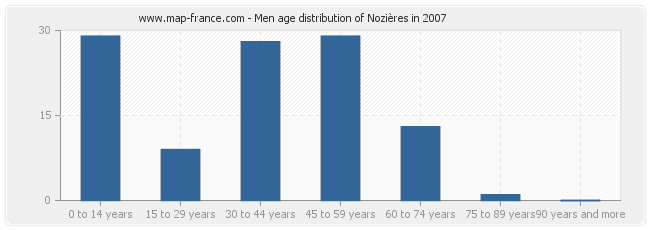 Men age distribution of Nozières in 2007