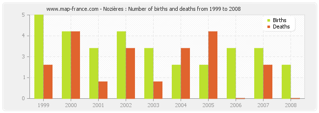 Nozières : Number of births and deaths from 1999 to 2008