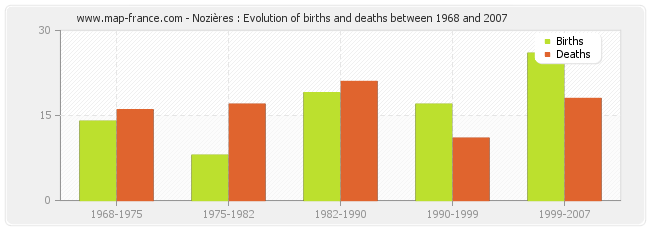 Nozières : Evolution of births and deaths between 1968 and 2007