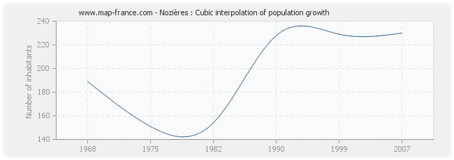 Nozières : Cubic interpolation of population growth