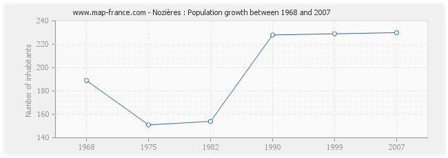 Population Nozières
