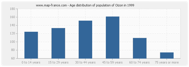 Age distribution of population of Oizon in 1999