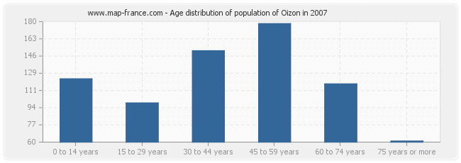 Age distribution of population of Oizon in 2007