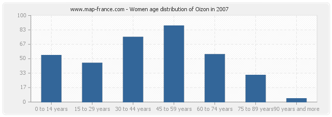 Women age distribution of Oizon in 2007