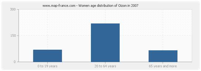 Women age distribution of Oizon in 2007