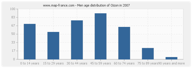 Men age distribution of Oizon in 2007