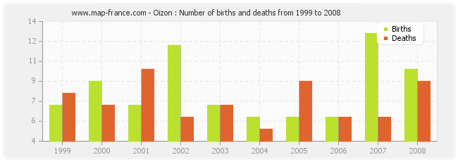 Oizon : Number of births and deaths from 1999 to 2008