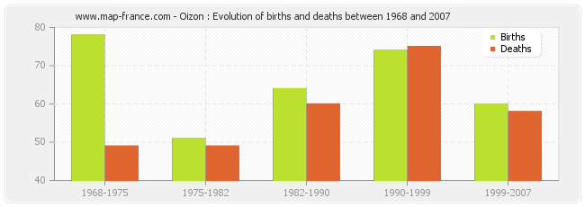 Oizon : Evolution of births and deaths between 1968 and 2007
