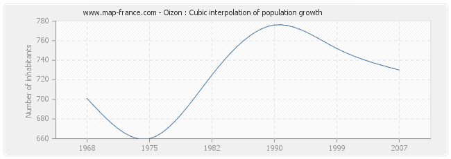 Oizon : Cubic interpolation of population growth