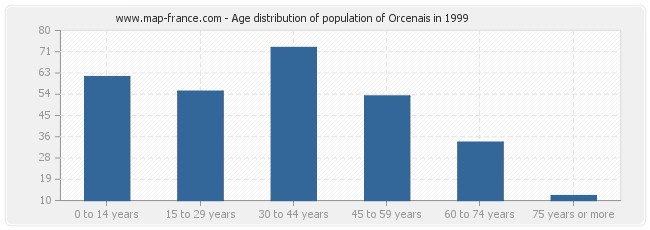 Age distribution of population of Orcenais in 1999