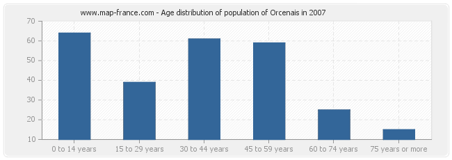 Age distribution of population of Orcenais in 2007
