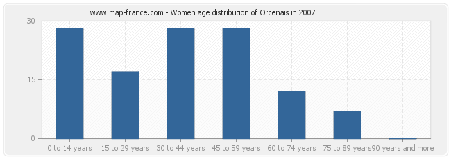 Women age distribution of Orcenais in 2007