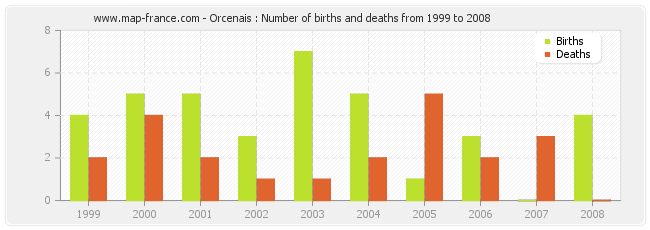 Orcenais : Number of births and deaths from 1999 to 2008