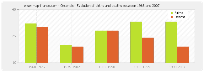 Orcenais : Evolution of births and deaths between 1968 and 2007