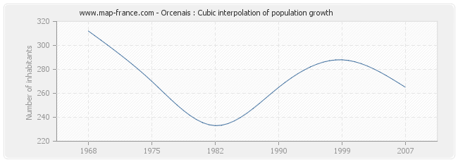 Orcenais : Cubic interpolation of population growth