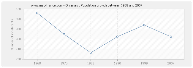 Population Orcenais