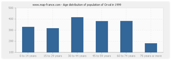 Age distribution of population of Orval in 1999