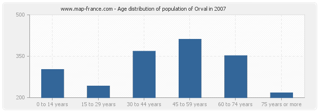 Age distribution of population of Orval in 2007