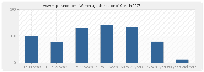 Women age distribution of Orval in 2007