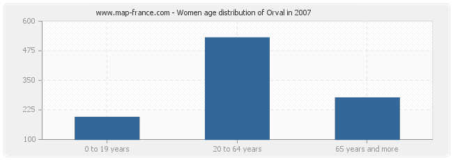 Women age distribution of Orval in 2007