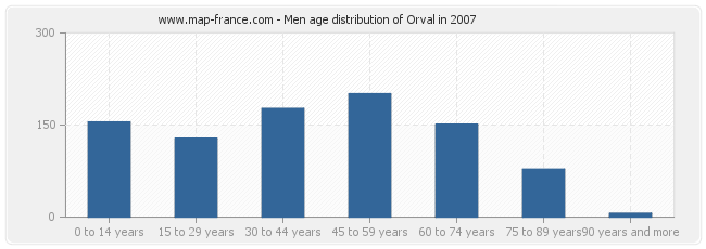 Men age distribution of Orval in 2007