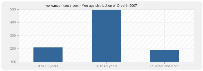 Men age distribution of Orval in 2007