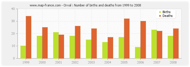Orval : Number of births and deaths from 1999 to 2008