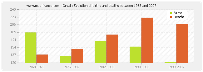 Orval : Evolution of births and deaths between 1968 and 2007