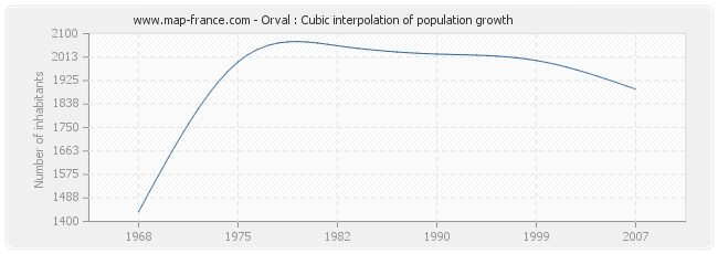 Orval : Cubic interpolation of population growth