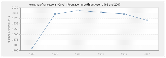 Population Orval