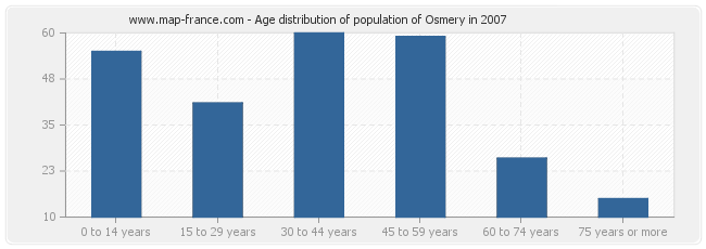 Age distribution of population of Osmery in 2007
