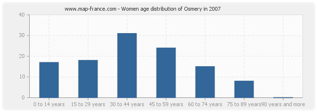 Women age distribution of Osmery in 2007