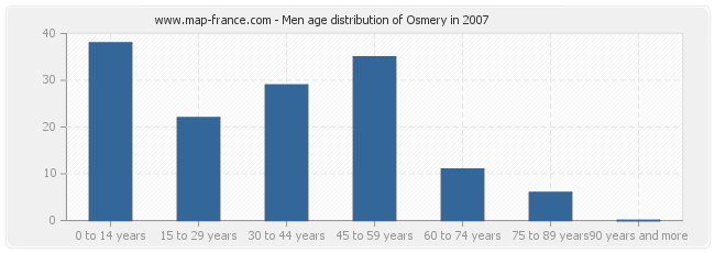 Men age distribution of Osmery in 2007