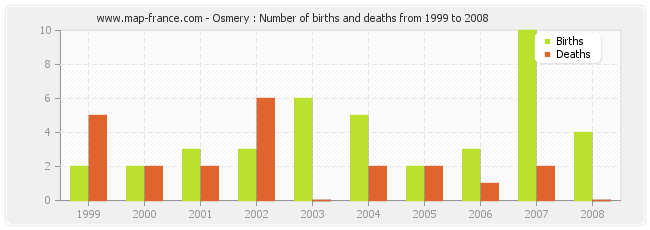 Osmery : Number of births and deaths from 1999 to 2008