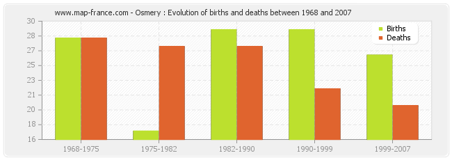Osmery : Evolution of births and deaths between 1968 and 2007